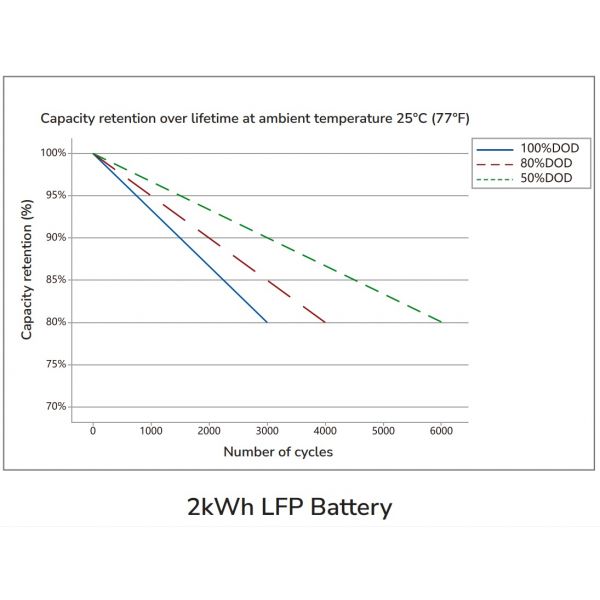 EcoFlow 2kWh LFP Battery